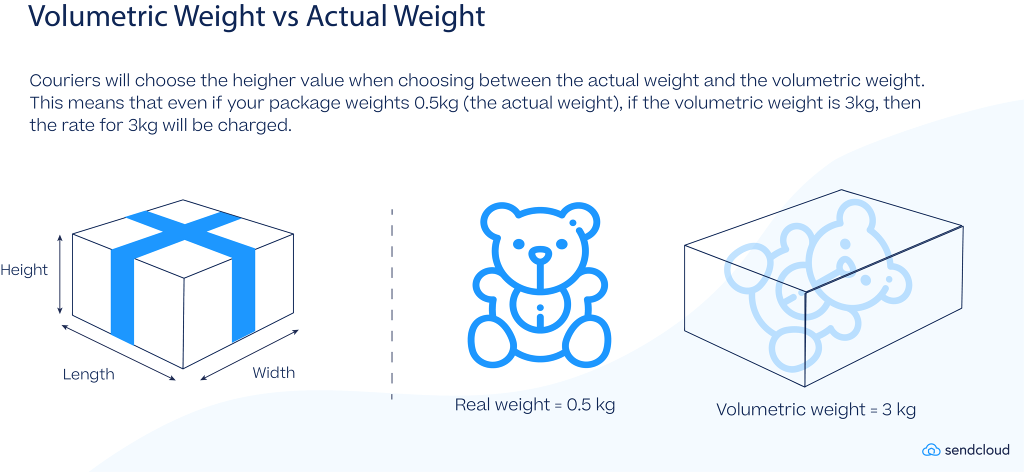 Volumetric_weight_vs_actual_weight-2048x944.png